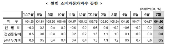 지난달 소비자물가가 전년 동월 대비 상승률이 0.3%를 기록하며 3개월 만에 상승했다. 하지만 코로나19 확산에 따른 소비 위축 등으로 0%대 저물가 상황이 이어졌다. <자료=통계청>